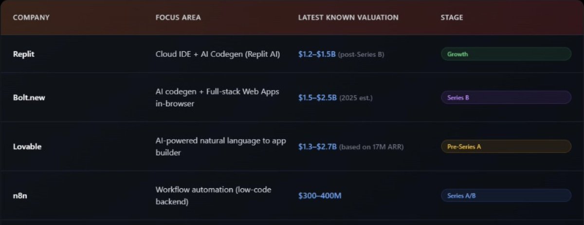 The market opportunity for the tech we’re building is massive.

Look at these AI &amp; no-code platform valuations for 2024-25, billions in play, and we’re just getting started.