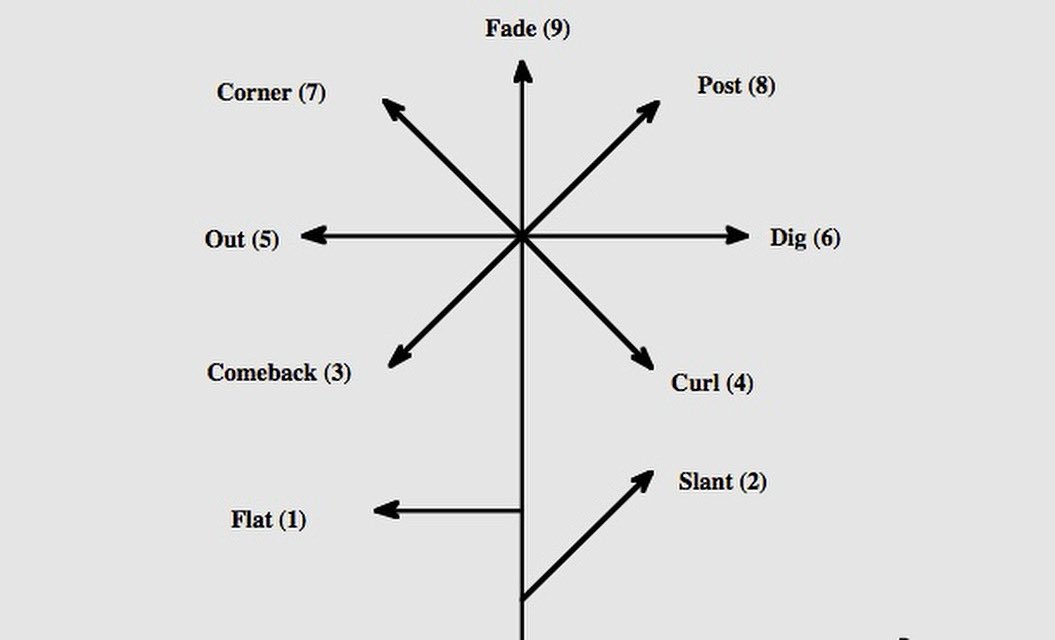 Understanding the WR route tree is vital as DBs can eliminate routes during our progression.