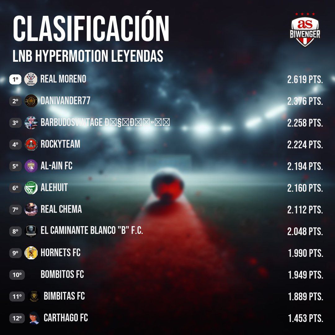 🚨 LNB Hypermotion Leyendas 🇪🇸 

👉 También llamada 🗣 el patio de juegos 🕹 de Real Moreno 🐼 

🏆 <a href="/pmai97/">PM</a> arrasó 🌊 con más de 2⃣0⃣0⃣ puntos sobre sus rivales 🏅

🥈 <a href="/DANIVANDER772/">DANIVANDER77</a> se llevó la plata

🥉 Barbudos Vintage 🎅 completa el podium 

#Picaoplomo #LNB #biwenger