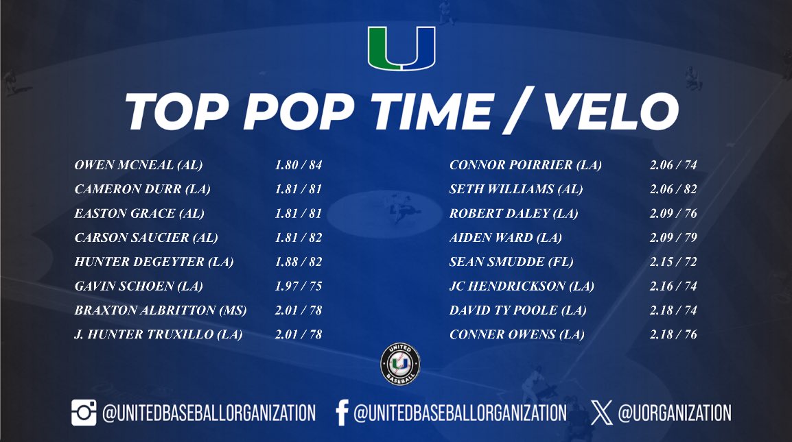 19u Pitchers &amp; Catchers Top Metrics at United Spring Training! #UBO