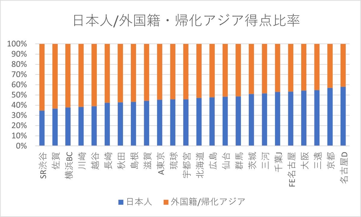 nkbaem101's tweet photo. 川崎は日本人の得点力が低いってよく言うけど具体的に知りたくて図にしてみました。低水準ではあるけど最下位ではないのね。 https://t.co/v7DtdYRMFb
