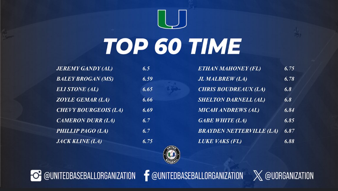 19u Position Players Top Metrics at United Spring Training! #UBO