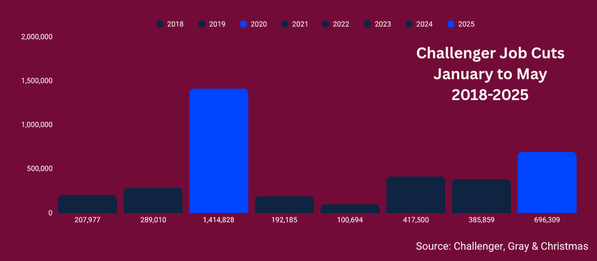 CambrianMR's tweet photo. May US job cuts increased 47% from the prior year. 

YTD through May, employers have announced 696K job cuts, an 80% increase from the prior year. https://t.co/YRg28fQwXS