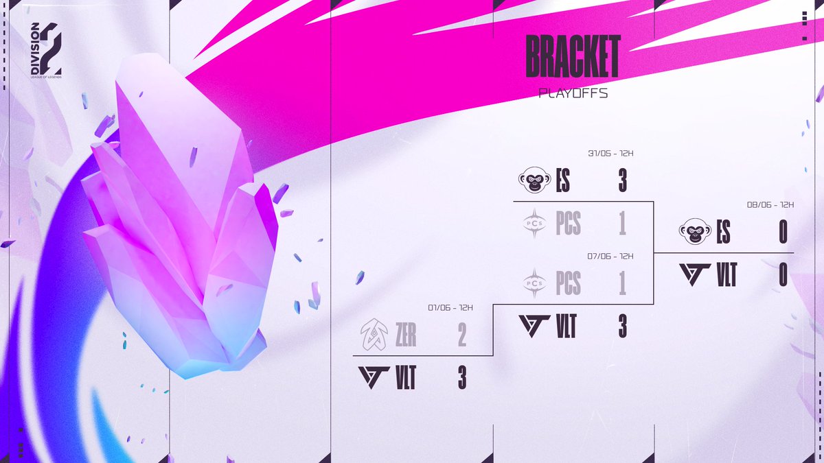 LFLxDIV2 (@lflofficiel) on Twitter photo Grâce à leur victoire, <a href="/ValiantOfficiel/">Team Valiant</a> retrouve <a href="/Esprit_Shonen/">Esprit Shōnen</a> en grande finale de ce spring split !
Pour <a href="/PCSDIV2/">PCS #DIV2 ⚜️</a> le parcours s'arrête malheureusement ici.
Back to back ou nouveau champion ?
La réponse dès demain sur <a href="/OTP_LoL/">OTP LoL</a> Grâce à leur victoire, <a href="/ValiantOfficiel/">Team Valiant</a> retrouve <a href="/Esprit_Shonen/">Esprit Shōnen</a> en grande finale de ce spring split !
Pour <a href="/PCSDIV2/">PCS #DIV2 ⚜️</a> le parcours s'arrête malheureusement ici.
Back to back ou nouveau champion ?
La réponse dès demain sur <a href="/OTP_LoL/">OTP LoL</a>