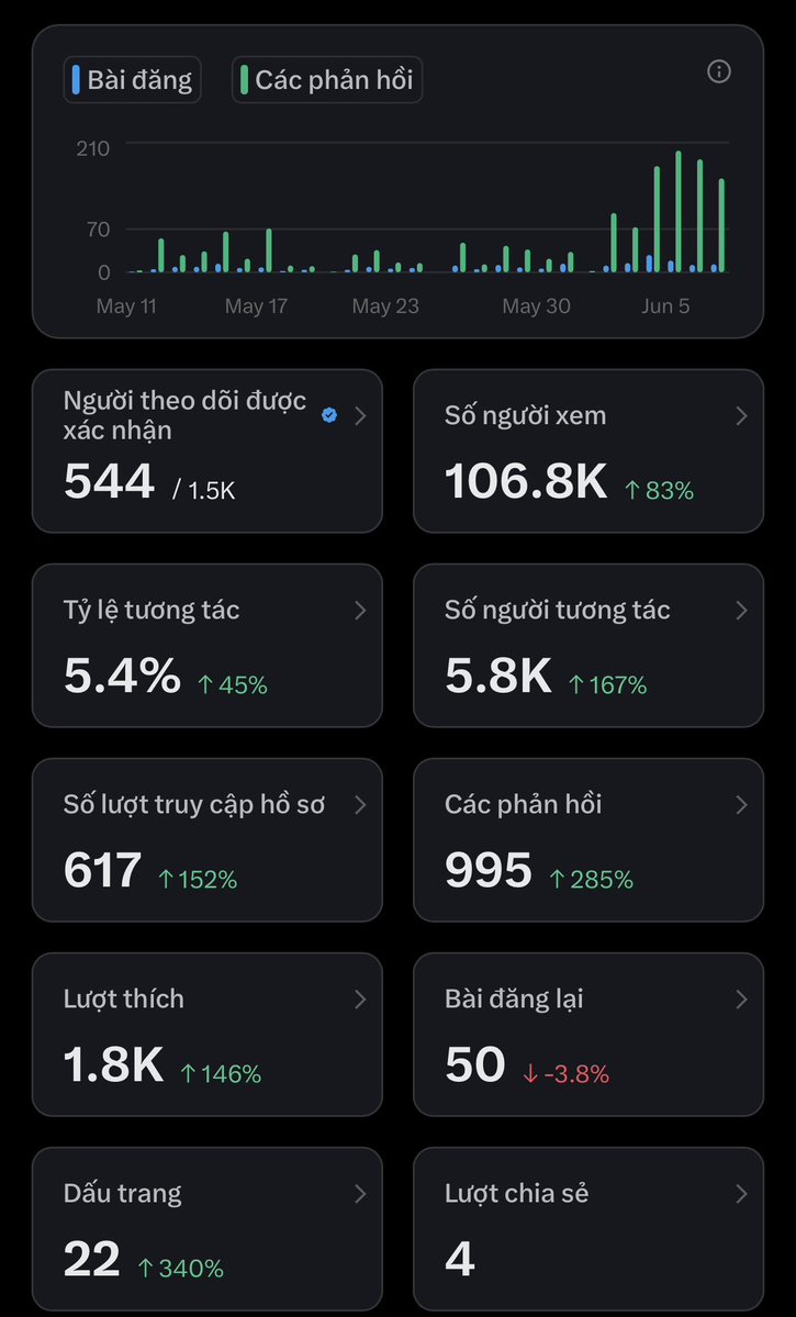 harihari 🧩🥕| Carmine Options (@nghoangdai58) on Twitter photo Tổng kết 4 tuần gần nhất hoạt động trên platform <a href="/X/">X</a>
Phần lớn thời gian và bài viết của mình tập trung vào hệ sinh thái <a href="/Starknet/">Starknet 🐺🐱</a> - chiếm 80%
Và cách đây 3 ngày mình mới tập trung thêm yap các dự án trên <a href="/virtuals_io/">Virtuals Protocol</a> và <a href="/cookiedotfun/">Cookie DAO 🍪</a>
- Lượt hiển thị 100k Tổng kết 4 tuần gần nhất hoạt động trên platform <a href="/X/">X</a>
Phần lớn thời gian và bài viết của mình tập trung vào hệ sinh thái <a href="/Starknet/">Starknet 🐺🐱</a> - chiếm 80%
Và cách đây 3 ngày mình mới tập trung thêm yap các dự án trên <a href="/virtuals_io/">Virtuals Protocol</a> và <a href="/cookiedotfun/">Cookie DAO 🍪</a>
- Lượt hiển thị 100k