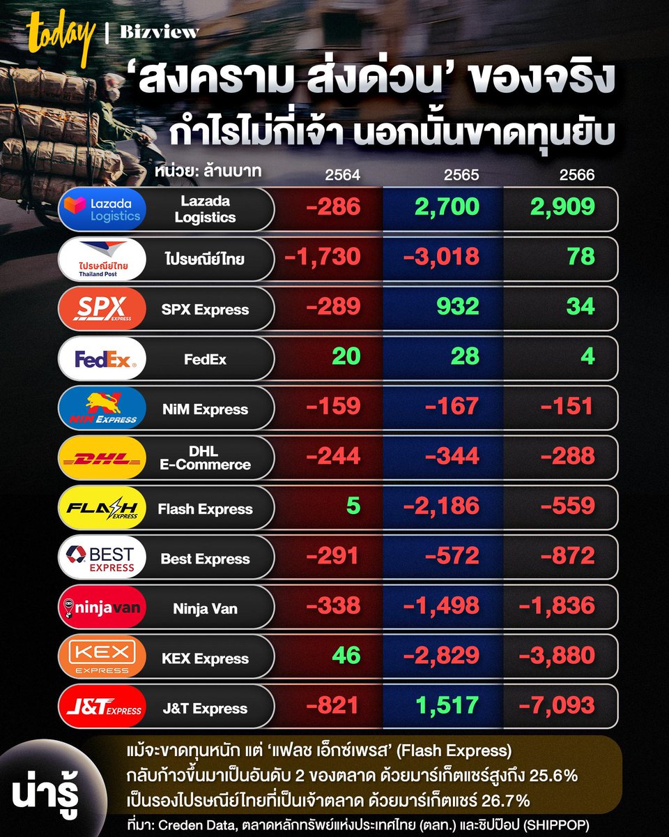 FoolFullFox's tweet image. ส่วนตัว ถ้าส่งเอง ก็ยังเชื่อมั่นใน ไปรษณีย์ไทย