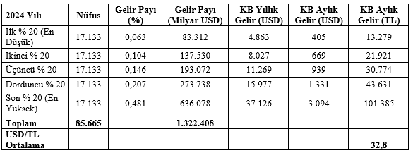Müslüm Kaplan (@muslumkpln) on Twitter photo TÜİK'e göre hanehalkının aylık ortalama tüketim harcaması 45.344 lira. <a href="/mahfiegilmez/">Mahfi Eğilmez</a> hocanın hesaplamasına göre bunu sadece en yüksek gelire sahip 17,1 milyon kişinin yapabiliyor. 35 milyon kişi 51 milyon kişiyi dengeliyor ki ortalamaya gelebiliyorlar.
mahfiegilmez.com/2025/06/insanl… TÜİK'e göre hanehalkının aylık ortalama tüketim harcaması 45.344 lira. <a href="/mahfiegilmez/">Mahfi Eğilmez</a> hocanın hesaplamasına göre bunu sadece en yüksek gelire sahip 17,1 milyon kişinin yapabiliyor. 35 milyon kişi 51 milyon kişiyi dengeliyor ki ortalamaya gelebiliyorlar.
mahfiegilmez.com/2025/06/insanl…