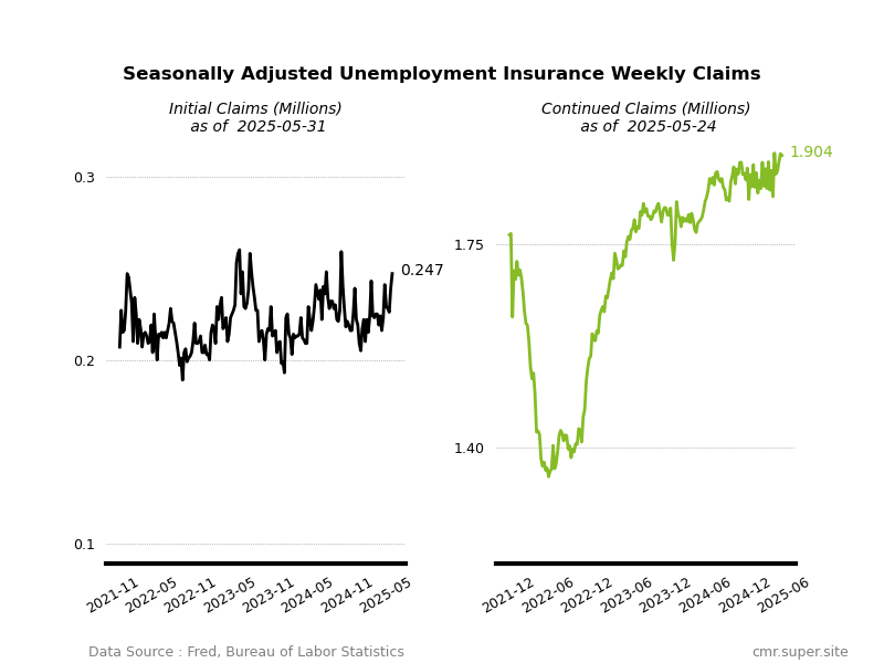 CambrianMR's tweet photo. US initial jobless claims rose to 247K, highest in 8 months. 
Weaker hiring trend persist, with continued claims holding 1.9M. 
A separate employment report from ADP also pointed to a cooling labor market, as the US economy added just 37K private-sector jobs in May. https://t.co/dHWAxYh3SA