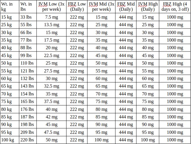 Amelia13brown's tweet image. Cancer Protocol:
Dosing for Ivermectin &amp;amp; Fenbendazole based on weight — low, mid, and high protocols.

1. Daily 10,000 IU of Vitamin D + K2.
2. Daily sun exposure.
3. Hour water fast every 2-4 weeks.
4. Start with 1,000–2,000 mg of Vitamin C daily; increase gradually to 5,000 mg.
