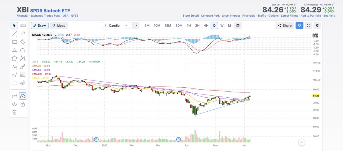 PriceandRisk's tweet image. XBI up 6.4% this week and EXEL setting up well

#PriceAndRisk