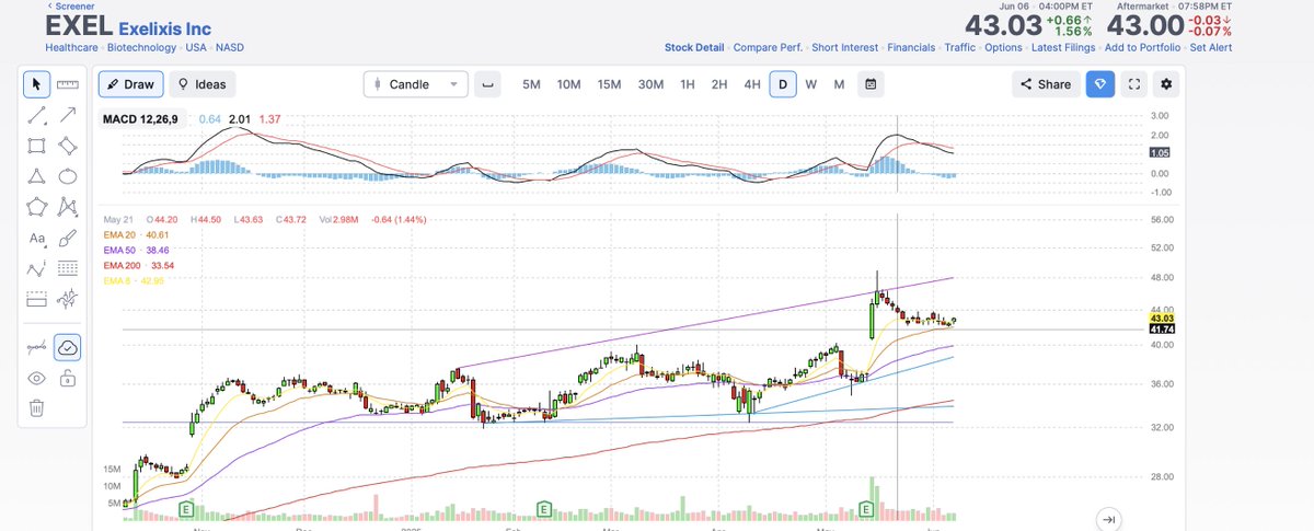 PriceandRisk's tweet image. XBI up 6.4% this week and EXEL setting up well

#PriceAndRisk