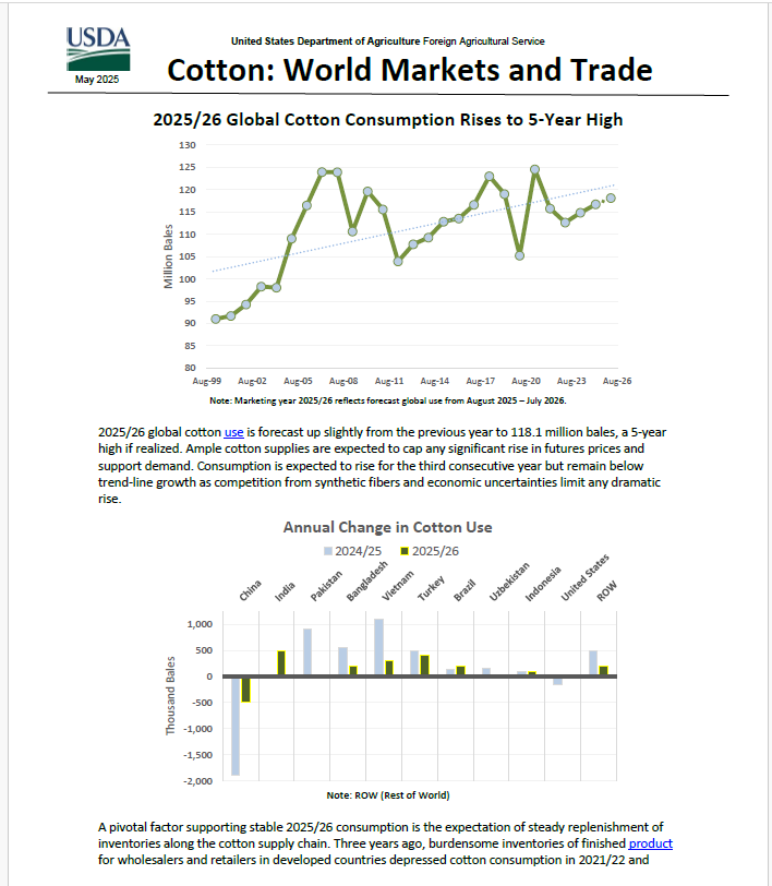 MAPATWARDHAN's tweet photo. Cotton: World Markets and Trade -May 2025 #India #Cotton #Global #Import #Export #production #demand #impact #logistics #KPRMills #Trident #Gokex #DeepakSpinners #NitinSpinners #Himatsingka #VTL #Ambika #IndoRama #IndoCount
Global Cotton Consumption Rises to 5-Year High https://t.co/wJ1Ps1vZWM