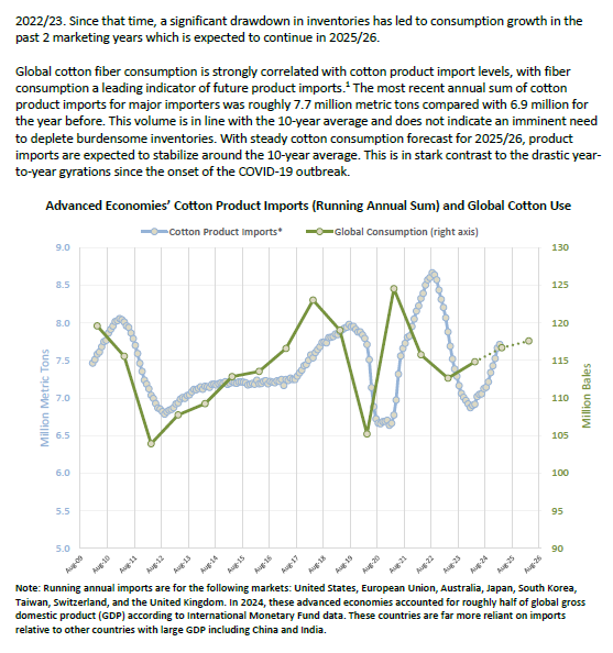 MAPATWARDHAN's tweet photo. Cotton: World Markets and Trade -May 2025 #India #Cotton #Global #Import #Export #production #demand #impact #logistics #KPRMills #Trident #Gokex #DeepakSpinners #NitinSpinners #Himatsingka #VTL #Ambika #IndoRama #IndoCount
Global Cotton Consumption Rises to 5-Year High https://t.co/wJ1Ps1vZWM