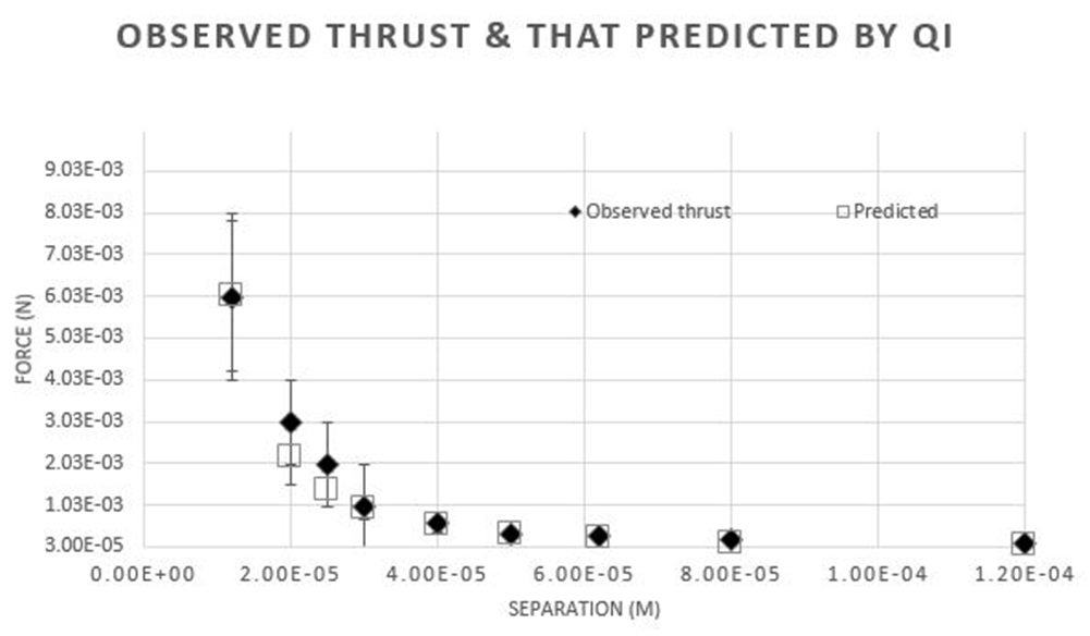 memcculloch's tweet photo. #Proofoftheday QI predicts propellantless thrust if you confine high accelerations into a asymmetric cavity. I showed this predicted the emdrive, then @Franck_McBecker suggested a capacitor (asymmetry in current) which QI predicts even better. A space test is imminent, by IVO. https://t.co/h7XL2svmjg