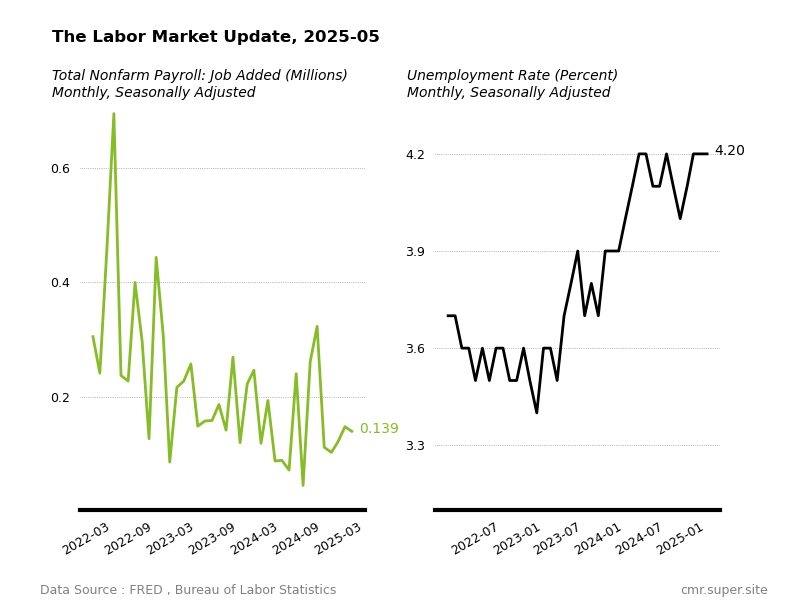 CambrianMR's tweet photo. US employers added 139K jobs in May, below the downwardly revised 147K in April, with Health care driving half the gains.

Unemployment rate held steady at 4.2%. However, mounting economic headwinds suggest it’s only a matter of time before cracks begin to show. https://t.co/D0kiQThR0X