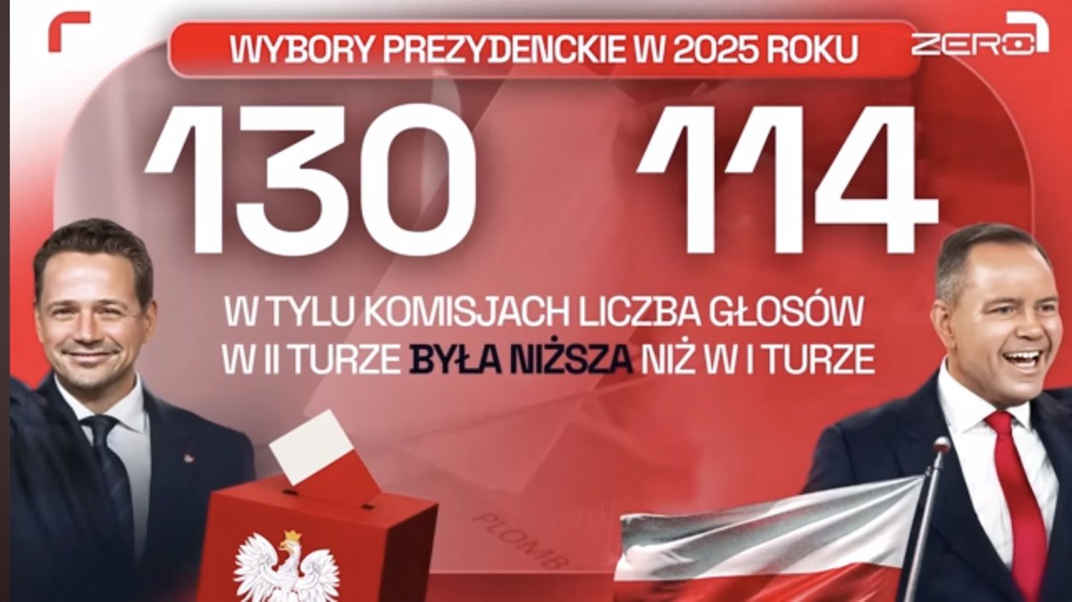 Adam Czarnecki (@czardam) on Twitter photo 📊 Różnica w liczbie komisji, w których kandydaci otrzymali mniej głosów w II turze niż w pierwszej:
🔹 <a href="/trzaskowski_/">Rafał Trzaskowski</a> - spadek w 130 komisjach
🔹 <a href="/NawrockiKn/">Karol Nawrocki</a> - spadek w 114 komisjach
👉 Łącznie w tych 130 komisjach Trzaskowskiemu liczba głosów spadła o 481 sztuk.
Giertych ma 📊 Różnica w liczbie komisji, w których kandydaci otrzymali mniej głosów w II turze niż w pierwszej:
🔹 <a href="/trzaskowski_/">Rafał Trzaskowski</a> - spadek w 130 komisjach
🔹 <a href="/NawrockiKn/">Karol Nawrocki</a> - spadek w 114 komisjach
👉 Łącznie w tych 130 komisjach Trzaskowskiemu liczba głosów spadła o 481 sztuk.
Giertych ma
