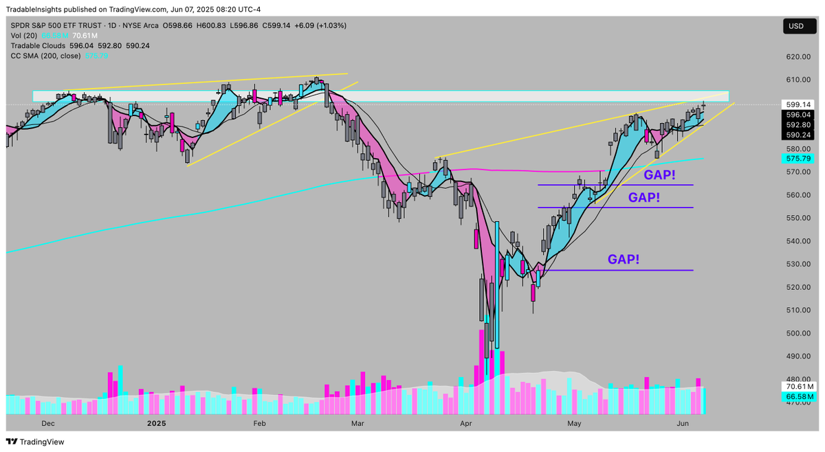 Tradable Astronaut (@tradableastro) on Twitter photo Here is the daily chart for $SPY.
It feels like a big move is imminent. I realize <a href="/TradableThesis/">Tradable Thesis</a> and I tend to joke around a lot, but this should provide clarity and better insights.
Looking back at historical charts, you can see that large weekly gaps have not been left Here is the daily chart for $SPY.
It feels like a big move is imminent. I realize <a href="/TradableThesis/">Tradable Thesis</a> and I tend to joke around a lot, but this should provide clarity and better insights.
Looking back at historical charts, you can see that large weekly gaps have not been left