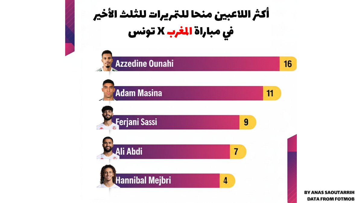 أدم ماسينا ثاني أكثر لاعب منحا للتمريرات في اتجاه الثلث الأخير خلال مباراة المغرب وتونس 🇲🇦🇹🇳
لمحة مما نحتاجه من مدافعينا كفريق يريد بناء اللعب من الخلف!