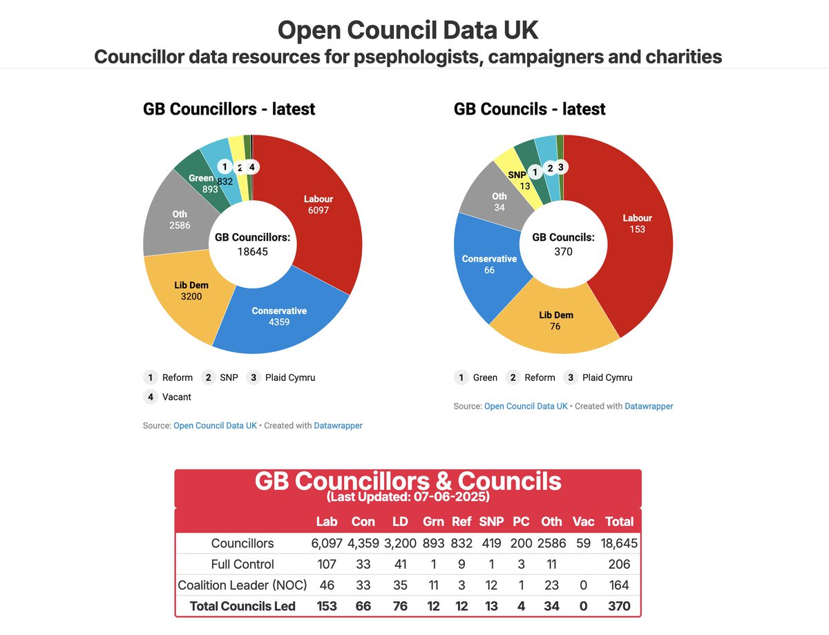Matthew Pennell (@matt_building) on Twitter photo Just a reminder that the <a href="/LibDems/">Liberal Democrats</a> now control/lead more councils than the Tories, in part because they finished ahead of both Labour and the Tories in the Local Elections this year #WinningHere Just a reminder that the <a href="/LibDems/">Liberal Democrats</a> now control/lead more councils than the Tories, in part because they finished ahead of both Labour and the Tories in the Local Elections this year #WinningHere