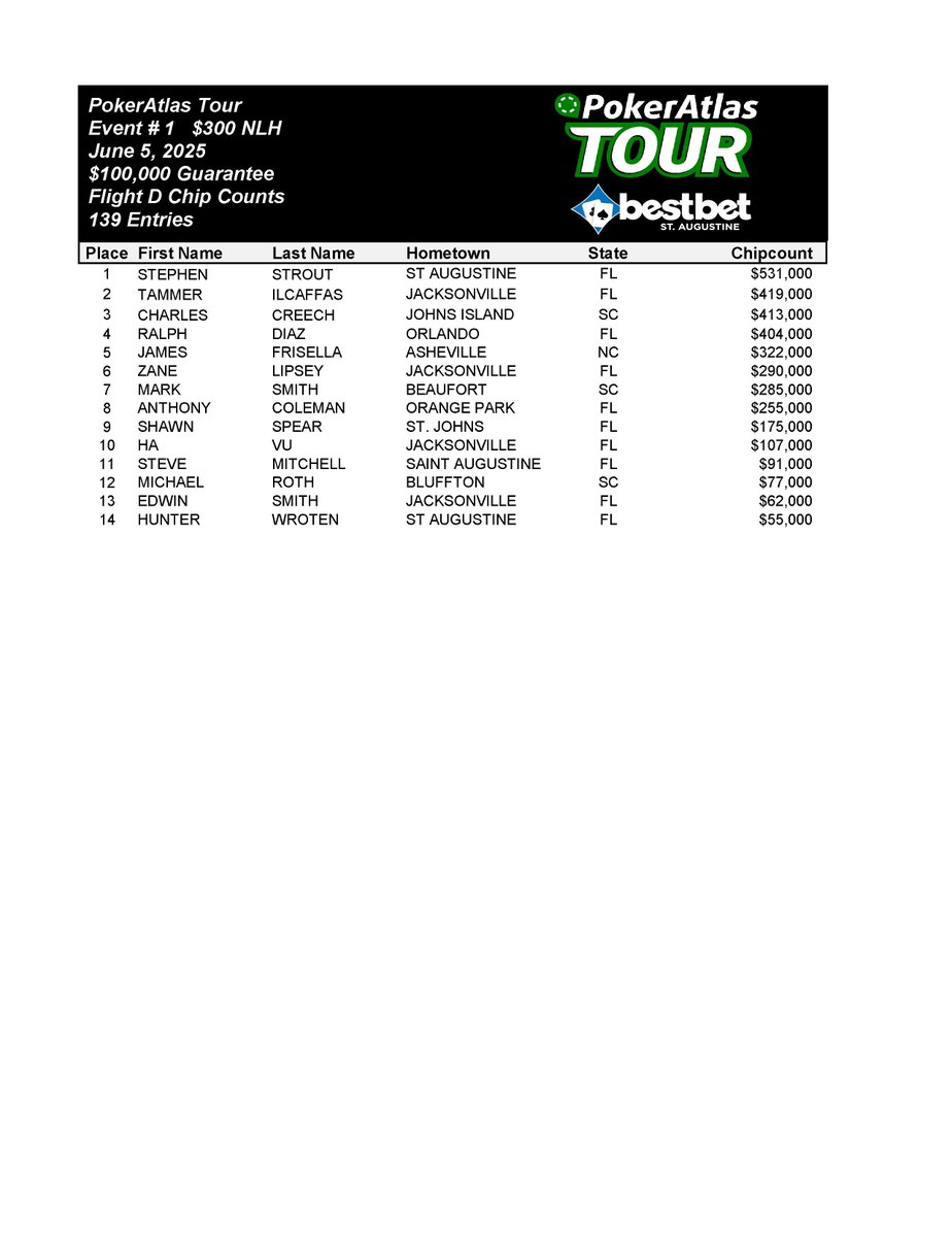 The Chip Counts are in for Flights C &amp; D of Event #1 of the PokerAtlas Poker Tour. Catch Flights E &amp; F today at bestbet St. Augustine beginning at noon today.
