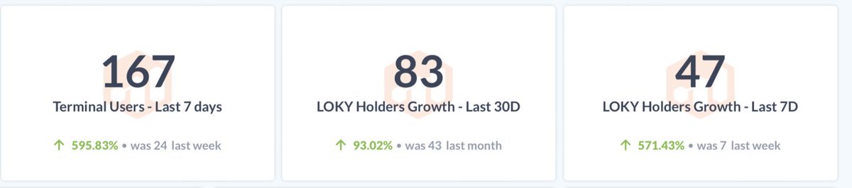 Massive spike in growth for Loky:

– 167 terminal users this week (up 595%)
– 47 new holders in 7 days (up 571%)
– 83 new holders in 30 days (up 93%)

Momentum is building fast.