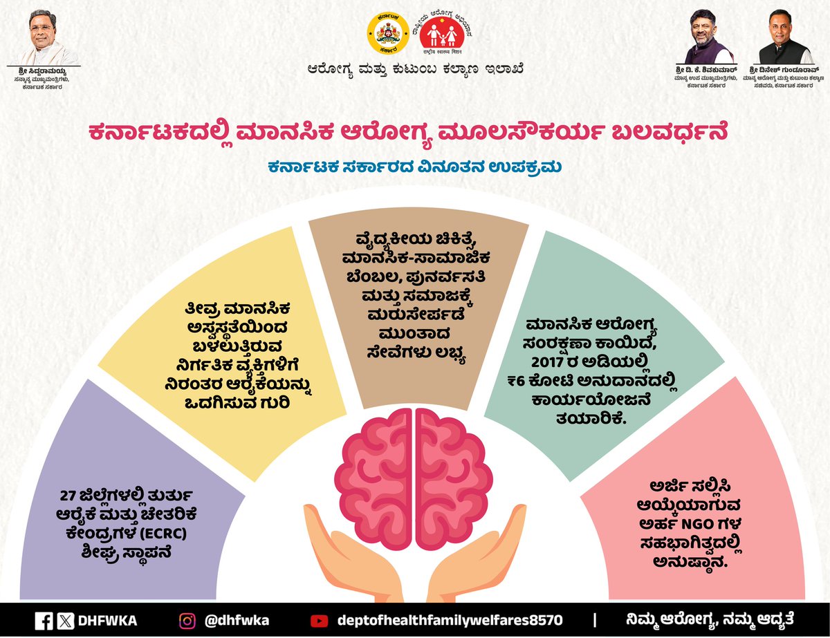 Karnataka Health Department (@dhfwka) on Twitter photo ಮಾನಸಿಕ ಅಸ್ವಸ್ಥ ನಿರಾಶ್ರಿತರಿಗೆ ಆರೈಕೆ ಮತ್ತು ಪುನರ್ವಸತಿ ಕೇಂದ್ರಗಳ ಶೀಘ್ರ ಸ್ಥಾಪನೆ: ಕರ್ನಾಟಕ ಸರ್ಕಾರದ ವಿಶಿಷ್ಟ ಉಪಕ್ರಮ
<a href="/CMofKarnataka/">CM of Karnataka</a> <a href="/dineshgrao/">Dinesh Gundu Rao/ದಿನೇಶ್ ಗುಂಡೂರಾವ್</a> <a href="/KarnatakaVarthe/">DIPR Karnataka</a> <a href="/MoHFW_INDIA/">Ministry of Health</a> ಮಾನಸಿಕ ಅಸ್ವಸ್ಥ ನಿರಾಶ್ರಿತರಿಗೆ ಆರೈಕೆ ಮತ್ತು ಪುನರ್ವಸತಿ ಕೇಂದ್ರಗಳ ಶೀಘ್ರ ಸ್ಥಾಪನೆ: ಕರ್ನಾಟಕ ಸರ್ಕಾರದ ವಿಶಿಷ್ಟ ಉಪಕ್ರಮ
<a href="/CMofKarnataka/">CM of Karnataka</a> <a href="/dineshgrao/">Dinesh Gundu Rao/ದಿನೇಶ್ ಗುಂಡೂರಾವ್</a> <a href="/KarnatakaVarthe/">DIPR Karnataka</a> <a href="/MoHFW_INDIA/">Ministry of Health</a>