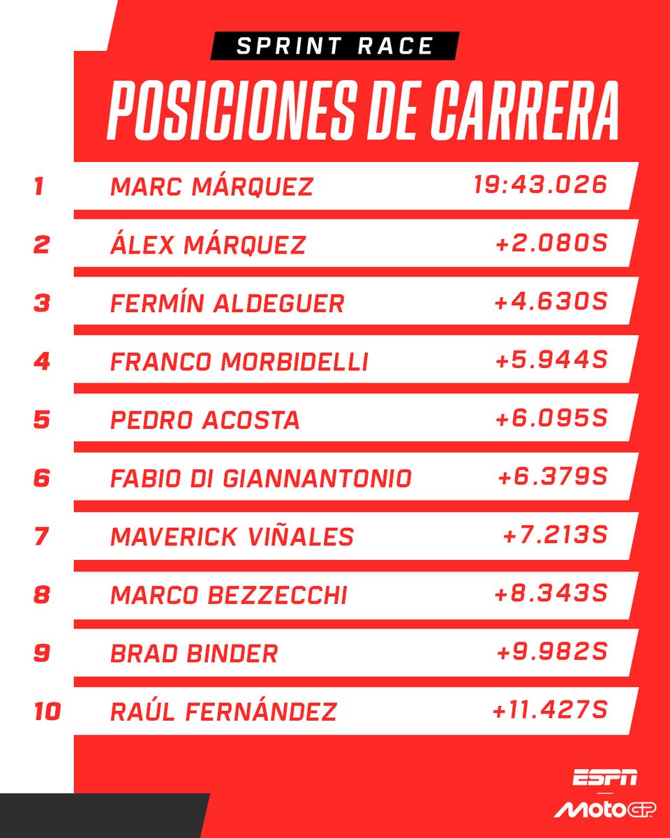 Dos motos de #GresiniRacing y un monumental Marc #Márquez que ganó con soltura. 😮‍💨🧐