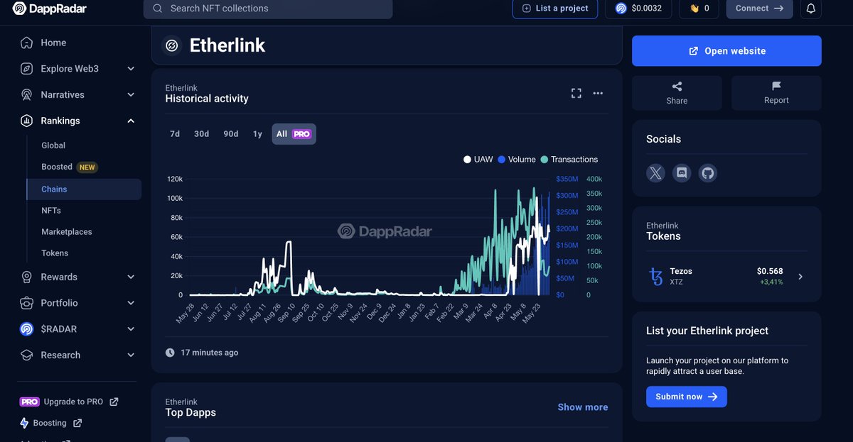 fam don't fade <a href="/tezos/">Tezos</a> ecosysteme the volume are here since <a href="/etherlink/">Etherlink 🔗</a> !! i think the futur can be bright for all tezos ecosysteme !! also don't forget art part whit <a href="/objktcom/">objkt.com</a> and all worker I LOVE TEZOS dappradar.com/chain/etherlin…