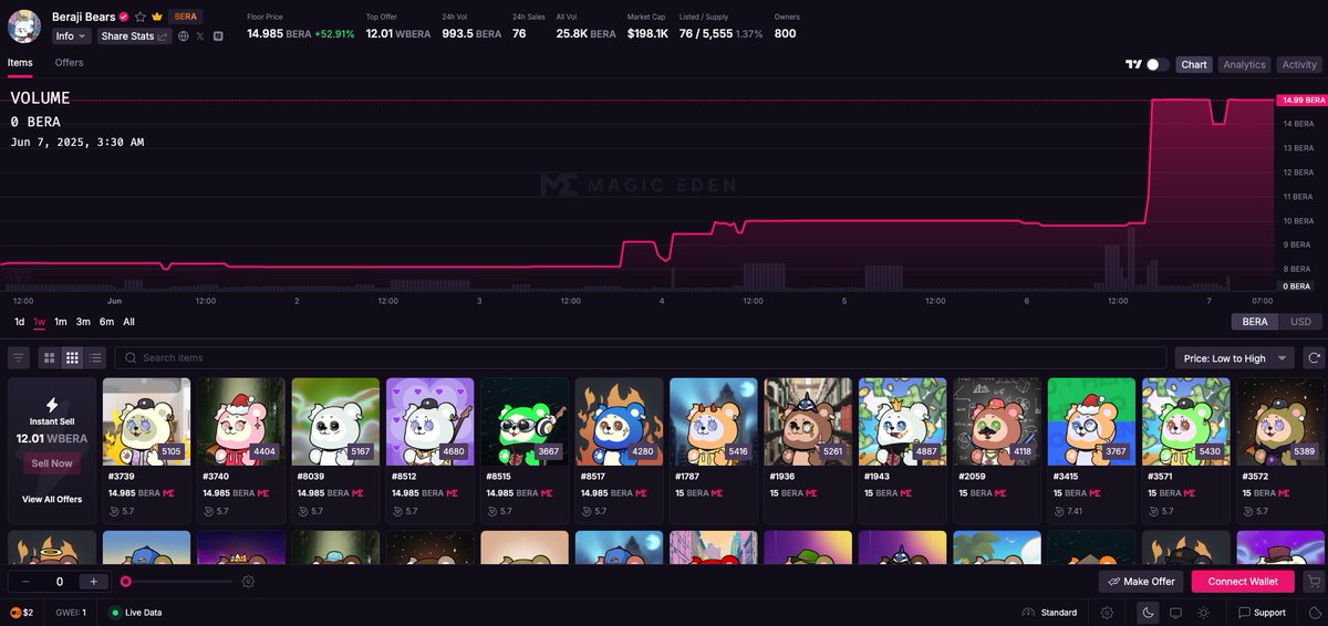 Fent 🐼⛓️ (@0xfent) on Twitter photo NFTs on Berachain:
<a href="/steadyteddys/">steady teddys 🧸⛓️</a> 127 BERA +9.5%
<a href="/miberamaker333/">♡Mibera Maker 333♡ 🐼⛓️</a> 43 $BERA +2.78%
<a href="/TheBullas_/">Bullas 🐂⛓</a> 38 $BERA + 0%
<a href="/0xhoneyjar/">the honey jar 🐼⛓️🧲</a> 20.943 $BERA +6.8%
<a href="/Jikofunfinance/">Jiko (by Beraji)</a> 14.985 $BERA +52.91%
<a href="/eatsleepyeet/">Yeet 🏆</a> 9.899 $BERA +41.5%
Beraji Bears pumping!!! Crazy to see them popping off LFG! NFTs on Berachain:
<a href="/steadyteddys/">steady teddys 🧸⛓️</a> 127 BERA +9.5%
<a href="/miberamaker333/">♡Mibera Maker 333♡ 🐼⛓️</a> 43 $BERA +2.78%
<a href="/TheBullas_/">Bullas 🐂⛓</a> 38 $BERA + 0%
<a href="/0xhoneyjar/">the honey jar 🐼⛓️🧲</a> 20.943 $BERA +6.8%
<a href="/Jikofunfinance/">Jiko (by Beraji)</a> 14.985 $BERA +52.91%
<a href="/eatsleepyeet/">Yeet 🏆</a> 9.899 $BERA +41.5%
Beraji Bears pumping!!! Crazy to see them popping off LFG!