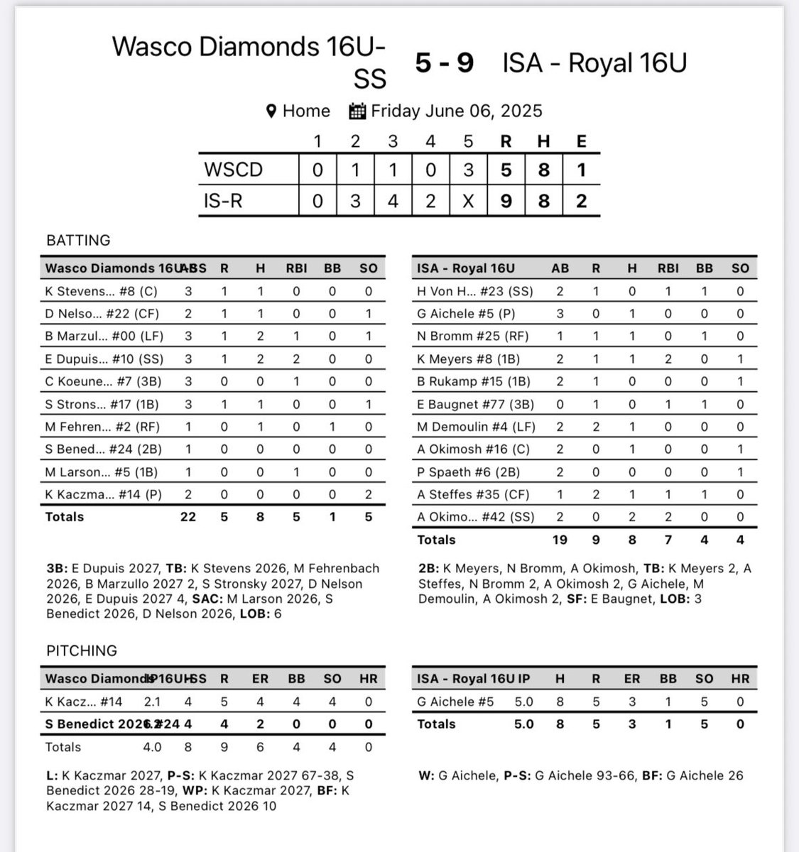 ISA Softball (@isa_softball) on Twitter photo ISA 16u Royal Softball starts off the summer season going 3-0 in pool play action at the LP4U Queen of the Hill Qualifier. <a href="/DaveBetcher1/">Dave Betcher</a> <a href="/ImpactSportsGB/">Impact Sports Academy</a>
<a href="/graceaichele/">Grace Aichele</a> 2-0 11 inn 7Ks
<a href="/MeyersKadence/">Kadence Meyers</a> 1-0 6 inn 5Ks
<a href="/AveryS88934/">Avery Steffes</a> 4x5
<a href="/Hannah_VonHaden/">Hannah Von Haden</a> 3x6 3BB’s ISA 16u Royal Softball starts off the summer season going 3-0 in pool play action at the LP4U Queen of the Hill Qualifier. <a href="/DaveBetcher1/">Dave Betcher</a> <a href="/ImpactSportsGB/">Impact Sports Academy</a>
<a href="/graceaichele/">Grace Aichele</a> 2-0 11 inn 7Ks
<a href="/MeyersKadence/">Kadence Meyers</a> 1-0 6 inn 5Ks
<a href="/AveryS88934/">Avery Steffes</a> 4x5
<a href="/Hannah_VonHaden/">Hannah Von Haden</a> 3x6 3BB’s
