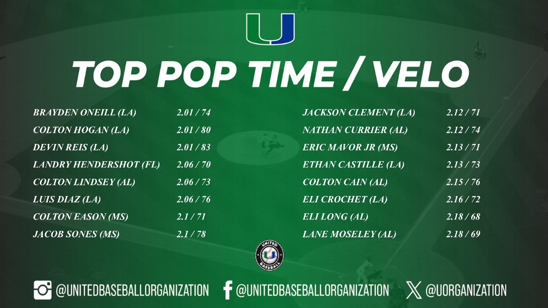 16u Pitchers &amp; Catchers Too Metrics at United Spring Training! #UBO
