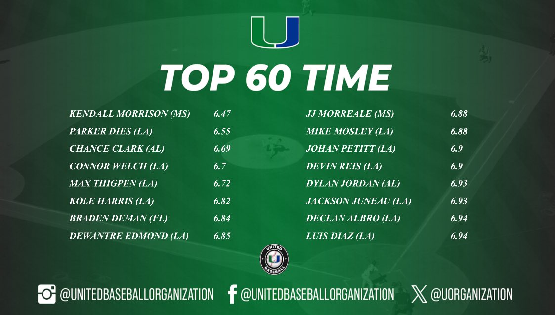 UOrganization's tweet photo. 16u Position Players Top Metrics at United Spring Training! #UBO https://t.co/WnWfMpGb0U