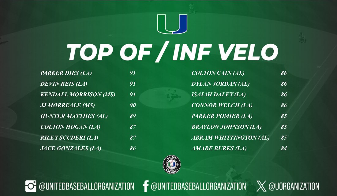 UOrganization's tweet photo. 16u Position Players Top Metrics at United Spring Training! #UBO https://t.co/WnWfMpGb0U