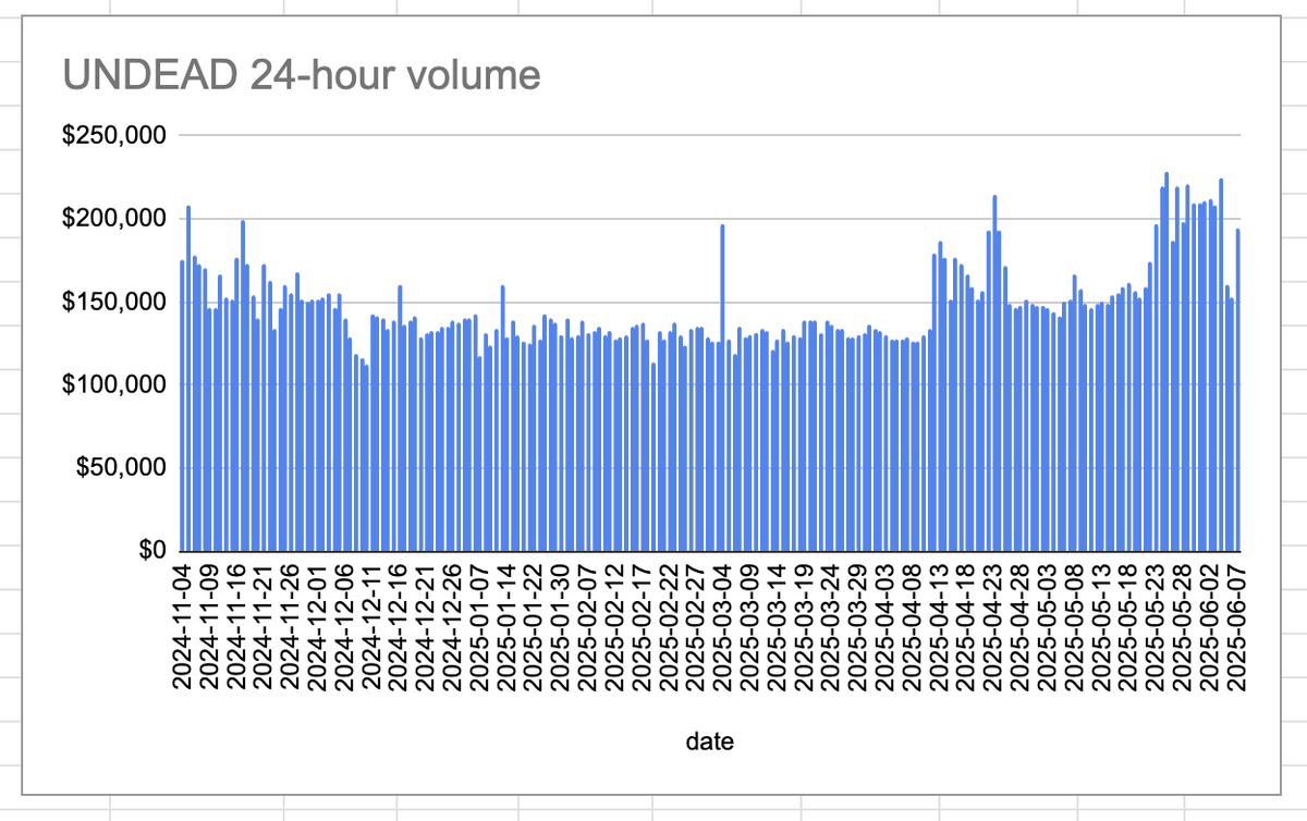pivot-technologies (@pivocateur) on Twitter photo 2025-06-07
Status of $UNDEAD
* rank: 7629
* quote: $0.00293
* market cap: $43,884
* 24-hr volume: $193,789 (δ: $40,473 )
When we get LPs funded on multiple blockchains, what will $UNDEAD look like?
$UNDEAD data sourced from coingecko.com/en/coins/undea…
<a href="/UndeadBlocks/">Undead Blocks</a> 2025-06-07
Status of $UNDEAD
* rank: 7629
* quote: $0.00293
* market cap: $43,884
* 24-hr volume: $193,789 (δ: $40,473 )
When we get LPs funded on multiple blockchains, what will $UNDEAD look like?
$UNDEAD data sourced from coingecko.com/en/coins/undea…
<a href="/UndeadBlocks/">Undead Blocks</a>