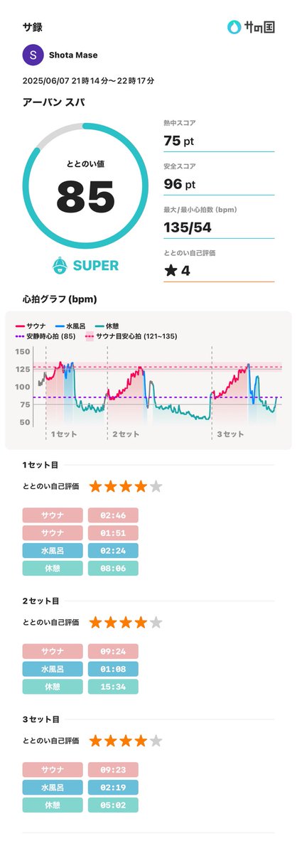 サ録を作成しました！
2025年6月7日
[神奈川県] アーバン スパ

ととのい値: 85pt
サウナ: 02:46, 09:24, 09:23
水風呂: 01:51, 01:08, 02:19
休憩: 02:24, 15:34, 05:02

#サの国 #サ録 #サウォッチ
sanokuni.com