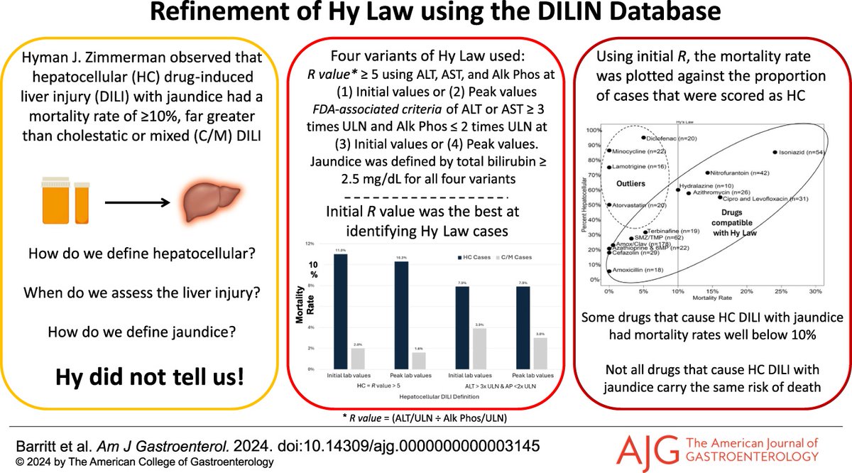 Teresa Bordeaux (#LiverWife/#ClotWife), BCPA (@liverwife) on Twitter photo New study from <a href="/sidbarritt4/">sidbarritt4</a> <a href="/UNCGastro/">UNC Gastroenterology</a> refines the Hy's Law criteria using real-world DILI Network data to better predict liver outcomes. This could mean safer drug monitoring + earlier intervention.
Coauthors: #PaulHayashi, #AndrewStolz, #HuimanBarnhart, #JayHoofnagle
🧠 New study from <a href="/sidbarritt4/">sidbarritt4</a> <a href="/UNCGastro/">UNC Gastroenterology</a> refines the Hy's Law criteria using real-world DILI Network data to better predict liver outcomes. This could mean safer drug monitoring + earlier intervention.
Coauthors: #PaulHayashi, #AndrewStolz, #HuimanBarnhart, #JayHoofnagle
🧠