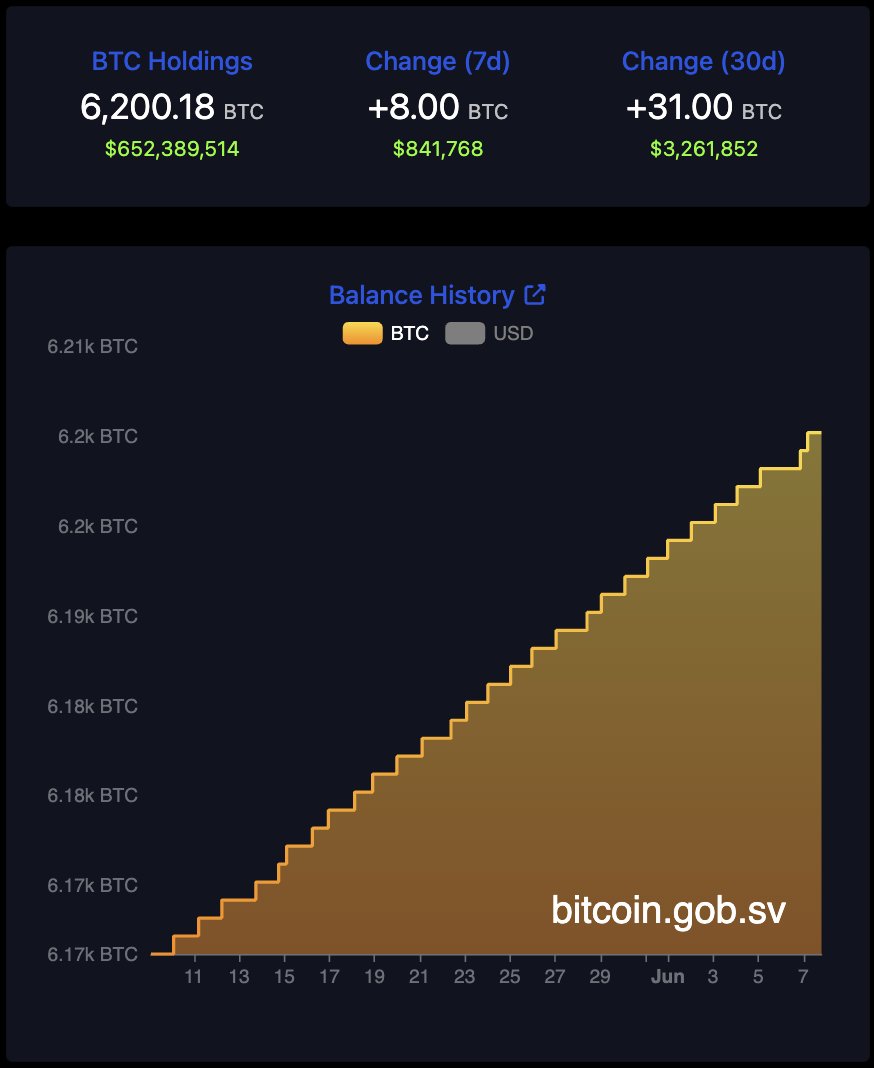 🚨 BREAKING: El Salvador aumenta le sue riserve di Bitcoin: ora detiene 6.200 BTC del valore di 652 milioni di dollari.