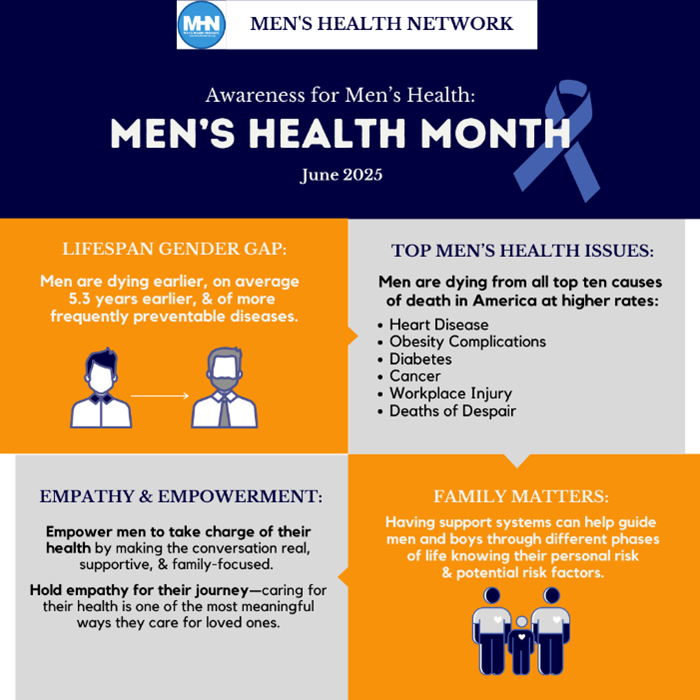 MensHlthNetwork's tweet image. 🧠 Men's #MentalHealth &amp;amp; The #EmpathyGap

#MensHealthMonth 2025 is about closing #TheEmpathyGap—the lack of care, support, &amp;amp; visibility surrounding the #HealthChallenges #Menandboys face.

📥 Download the FREE #MHM #Toolkit &amp;amp; #TakeAction:
ow.ly/vMcB50VXrVh

 #HealthForAll