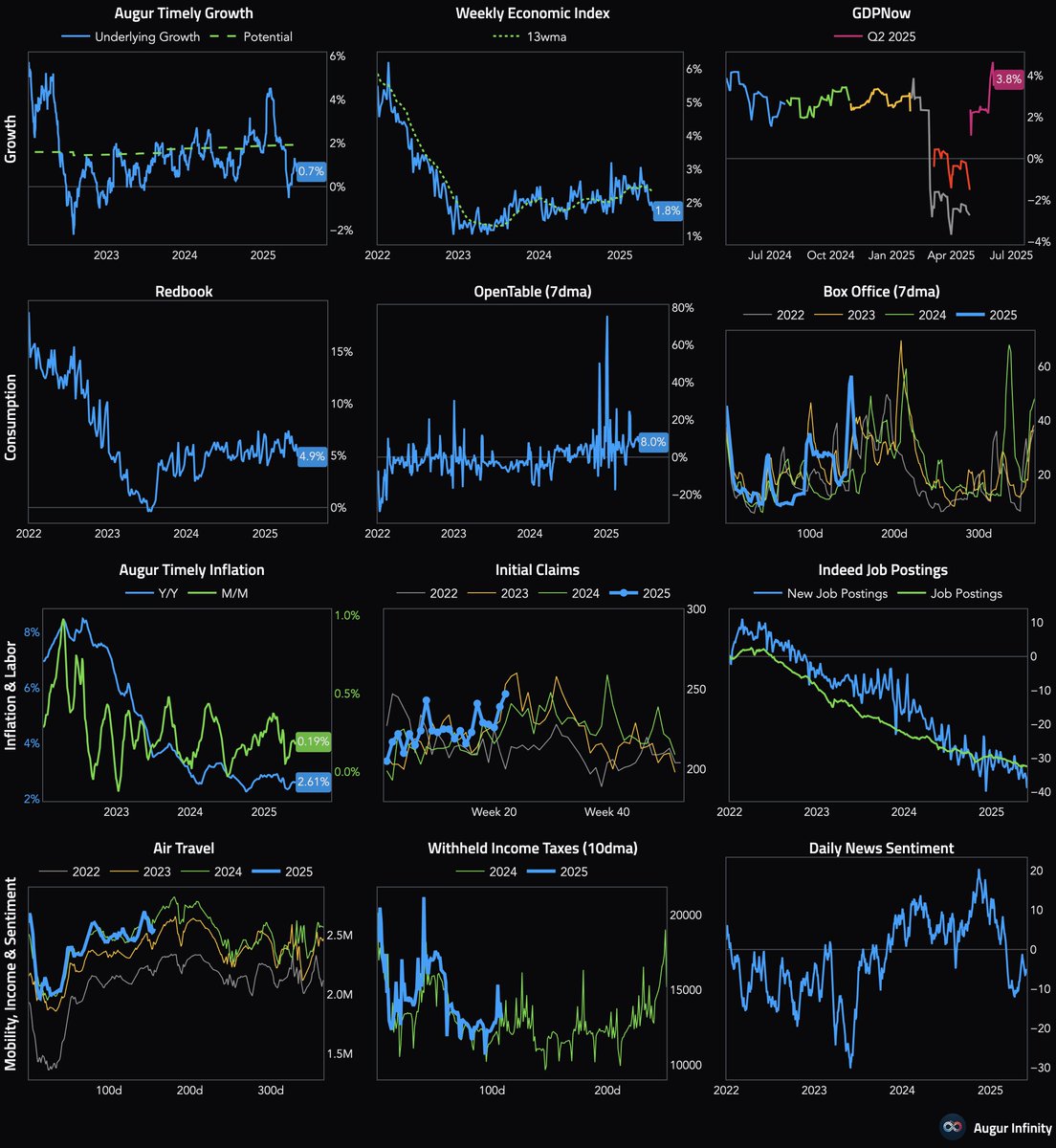 🇺🇸 US high-frequency dashboard, composed of daily and weekly economic indicators (updated as of June 6, 2025).
#economy