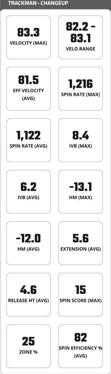 Cooper Jones (@cooperjones2027) on Twitter photo Trackman Data from @prepbaseballSC Team Carolina Trials
<a href="/TEAMELITENATION/">Team Elite Baseball</a>
<a href="/Brendan_kelley7/">Brendan Kelley</a>
<a href="/JamesIslandBase/">James Island Baseball</a> Trackman Data from @prepbaseballSC Team Carolina Trials
<a href="/TEAMELITENATION/">Team Elite Baseball</a>
<a href="/Brendan_kelley7/">Brendan Kelley</a>
<a href="/JamesIslandBase/">James Island Baseball</a>