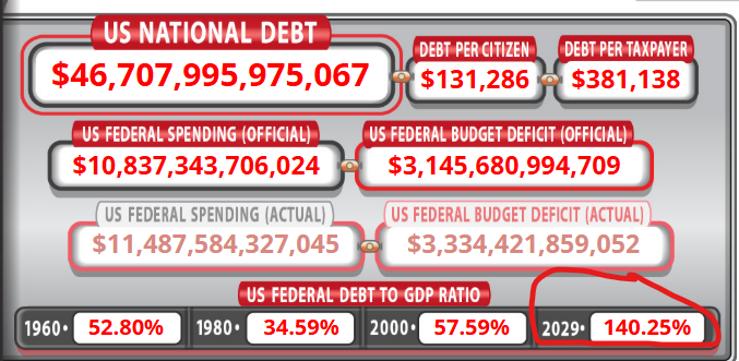 Buttcoin42069's tweet photo. US debt could reach 140% of GDP by 2029 according to https://t.co/7JD2Vq7A83! What happens if interest rates rise, or the GDP contracts? Hyperinflation! That means we all lose purchasing power! https://t.co/jt8L0VJUoE
