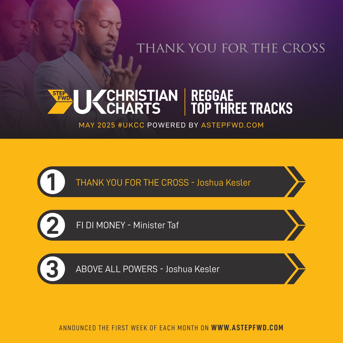 AStepFWD's tweet photo. We’re excited to announce the Top Tracks that blessed so many in the past month! UK Christian Charts - May 2025 - Reggae Category #UKCC
1. Thank You For The Cross Lord - @JoshuaKesler
2. Fi Di Money - @Minister_Taf
3. Above All Powers - Joshua Kesler
cc: Reggae Gospel 360 https://t.co/m5MAMuKLRm
