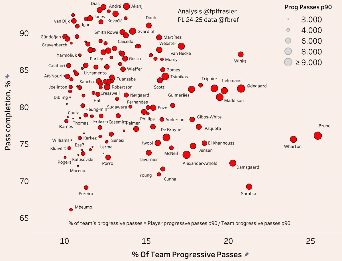FPLfrasier's tweet image. % of team's progressive passes vs pass completion
- Marker size shows player progressive passes per 90
- Big message from this plot is if a team is highly dependent on one particular player for ball progression via passes, do not expect high pass completion for that player
-…