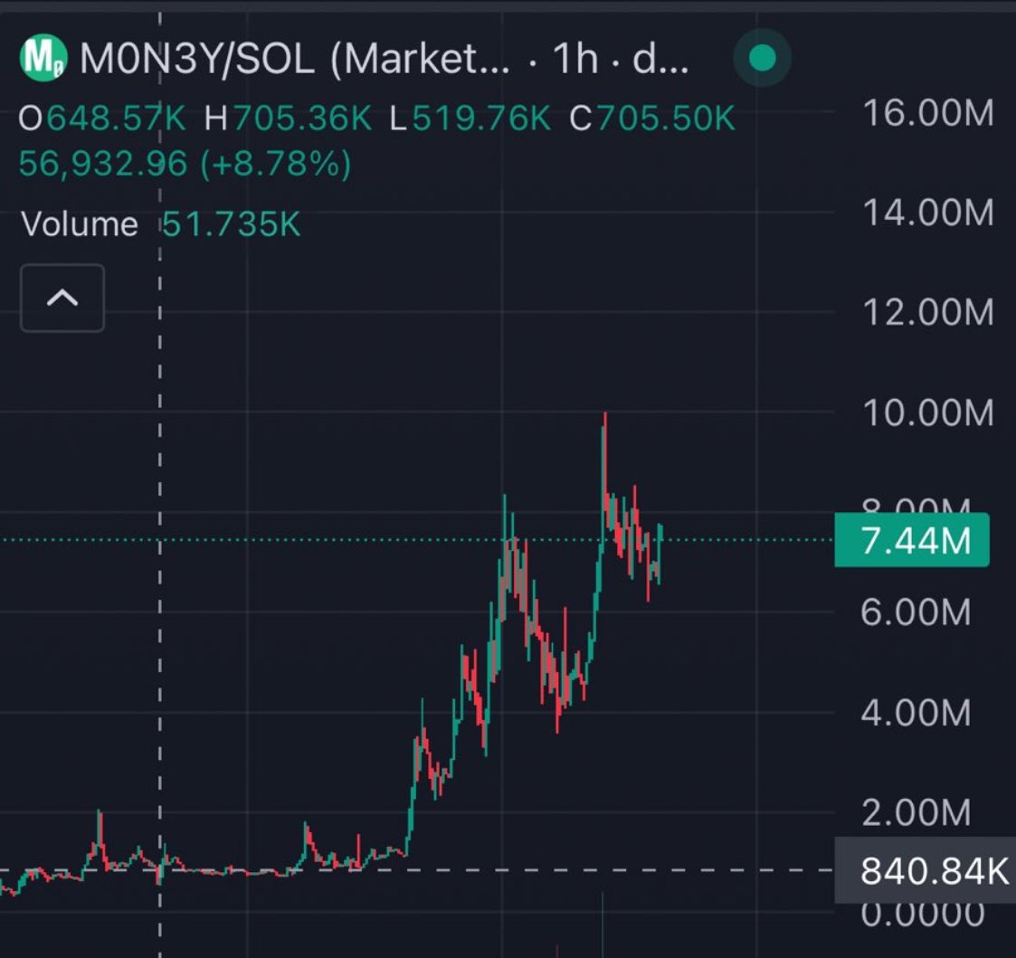 #M0N3Y on a moon mission 🌘

Impressive tech, Fundamentally one of the best utilities on Solana tbh 

We are super early!
