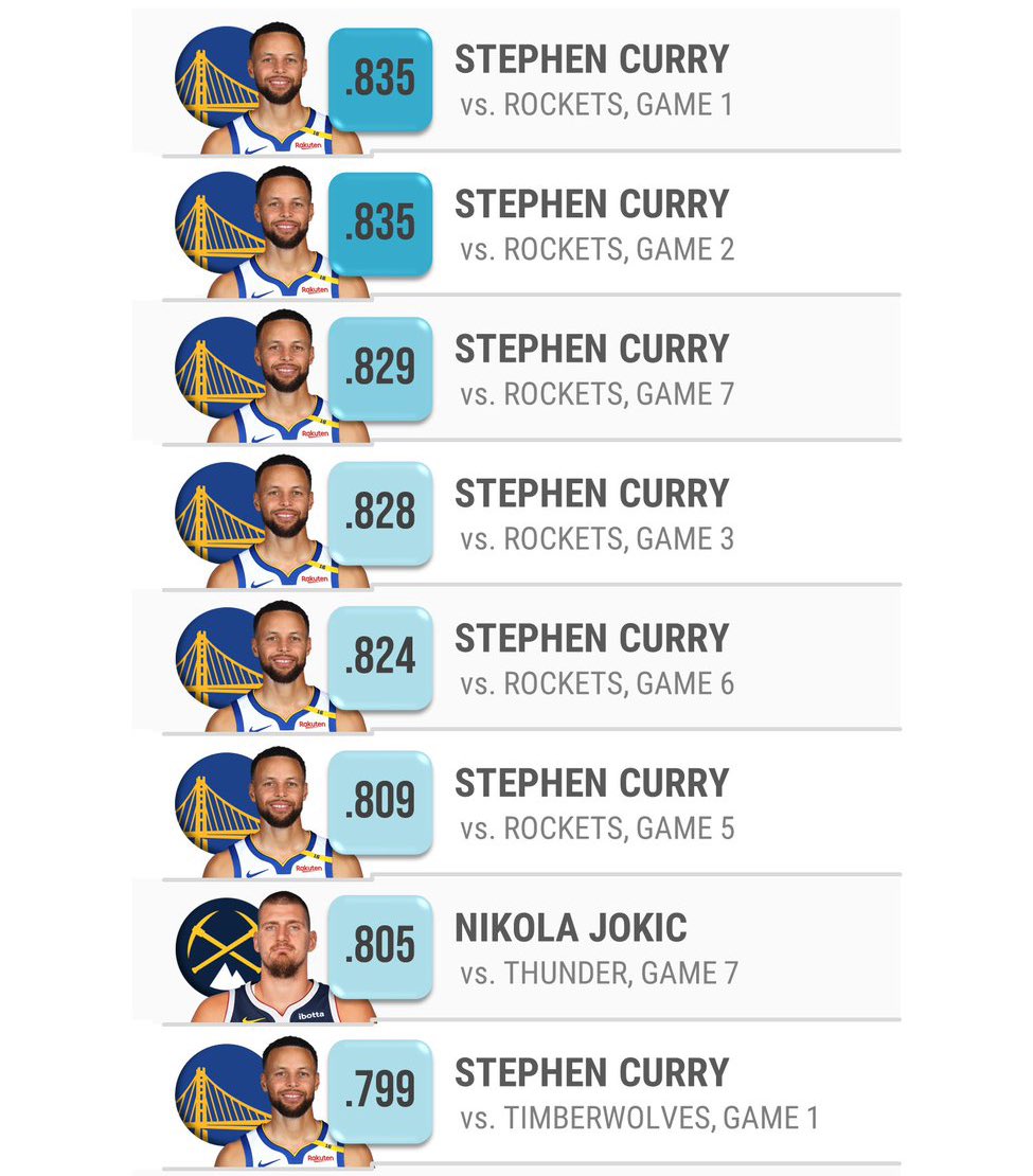 matbabiarz's tweet image. Serwis @Sportradar przygotował metrykę określającą jak często dany zawodnik był ściśle broniony w tegorocznych Playoffach. 

Jest poziom strachu przed gwiazdami NBA i jest poziom strachu przeciwko Stephowi Curry’emu. To nie są takie same rzeczy :)