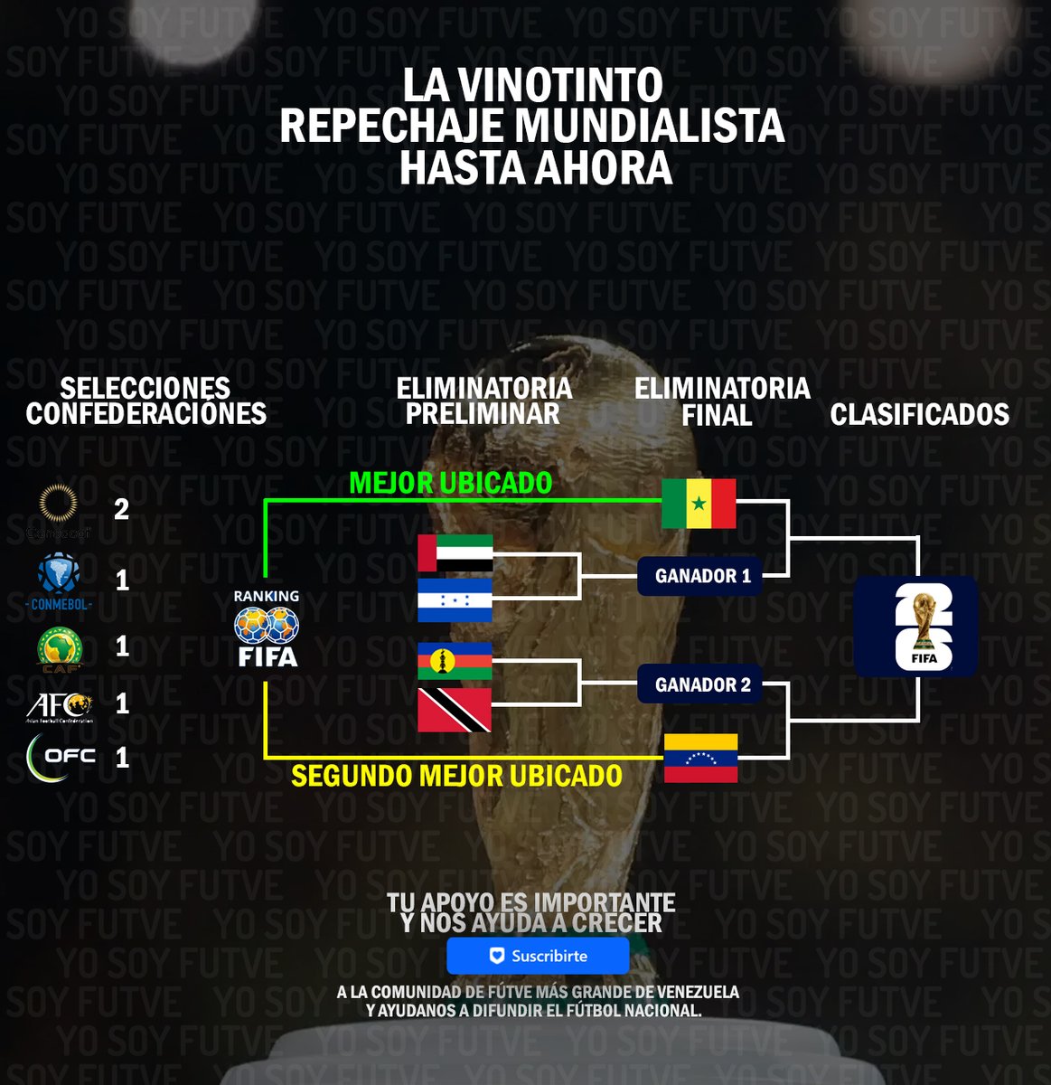 yosoyfutven's tweet photo. AL MOMENTO: Así estaría conformado el repechaje mundialista, con La Vinotinto como uno de los mejores clasificados entre las seis selecciones.

Nueva Caledonia, Honduras, Trinidad y Tobago, Emiratos Árabes Unidos y Senegal serían, hasta ahora, los posibles rivales. https://t.co/KkGOnqJrsb