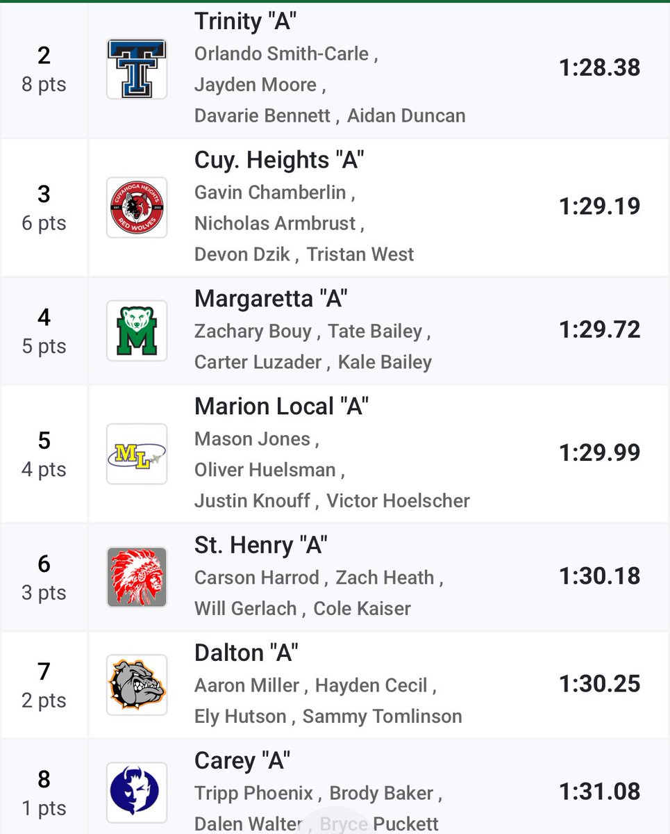 SHHSTrack_Field's tweet image. Boys 4x200 finishes 6th at the state meet and breaks the school record with a blistering 1:30.18! @sthenryschools @EricRosenbeck @midwestathletic