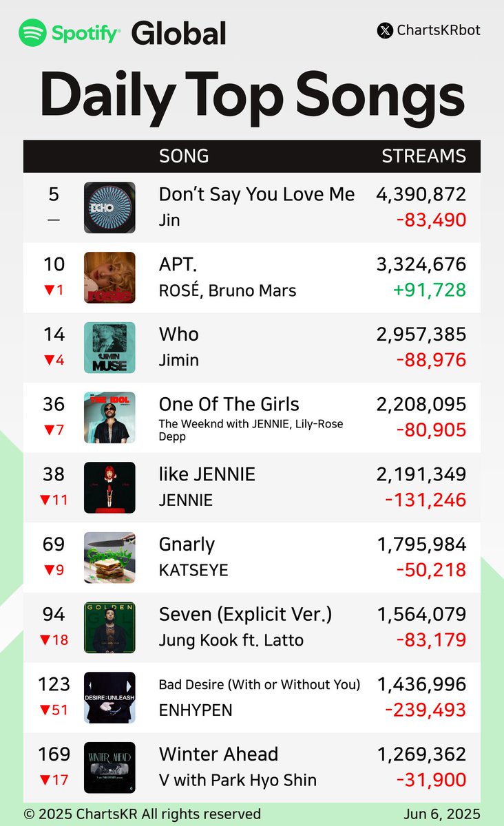 #Spotify Daily Top Songs Global (Jun 6, 2025)

#Jin #ROSÉ #Jimin #JENNIE #KATSEYE #JungKook #ENHYPEN #V

Do not re-upload, copy, or edit