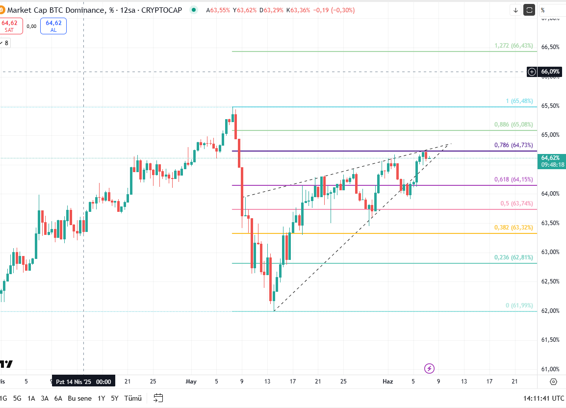 #BTC #BTCDOM #ETH