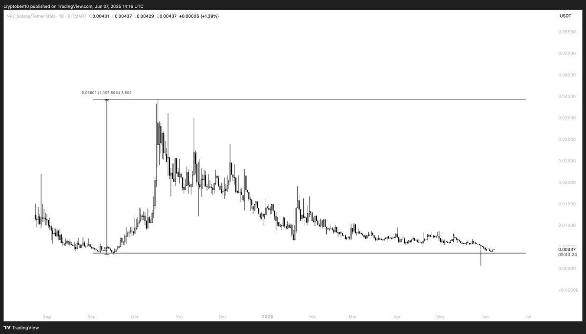Good chance $NPCS forms a macro bottom again at this level if the market doesn't puke futher. Last time we were at these prices we rocketed 11x from just over 3m to 40m in 4 weeks. 

Staking platform live next week which will increase token utility and scarcity, team never slowed